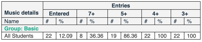 Music curriculum impact