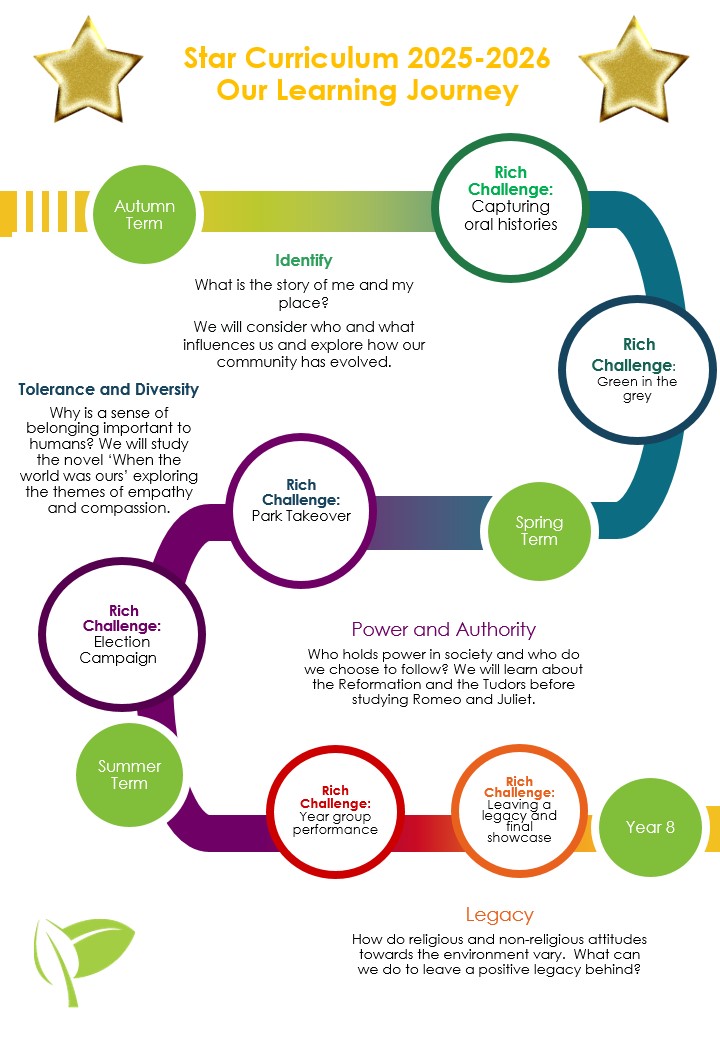 Star Curriculum 2025-2026 Our Learning Journey - showing the termly topics and rich challenges throughout Year 7